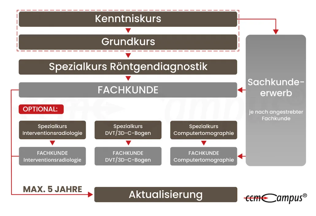 Schema-Fachkundeerwerb-ccm-campus Schema Fachkundeerwerb ccm-campus